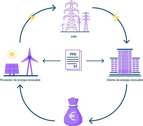 Representación de lo que es un acuerdo PPA, donde intervienen, las energías renovables, un acuerdo entre los Data center y una empresa para poder obtener ese acuerdo de una fuente de energía renovable